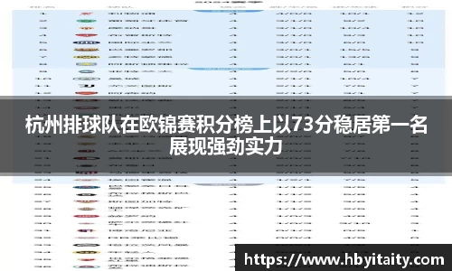 杭州排球队在欧锦赛积分榜上以73分稳居第一名展现强劲实力